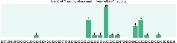 Could Permethrin cause Feeling abnormal? Could Permethrin cause Feeling abnormal?